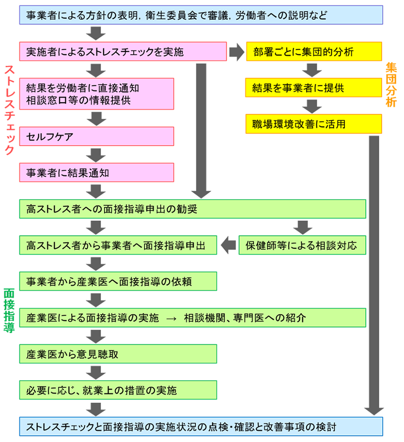 「ストレスチェックの流れ」 ストレスチェック,集団分析,面接指導