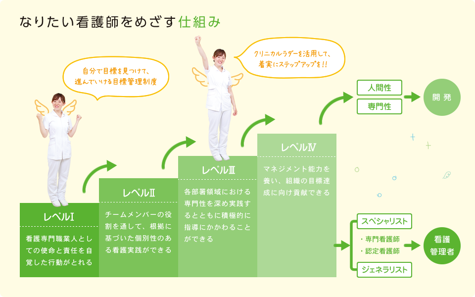 なりたい看護師をめざす仕組み
