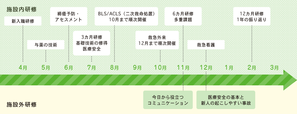 新人看護師の研修プログラム