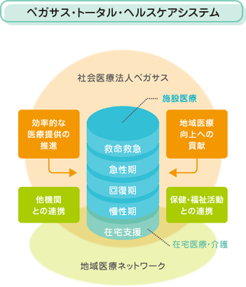 ペガサス・トータル・ヘルスケアシステム